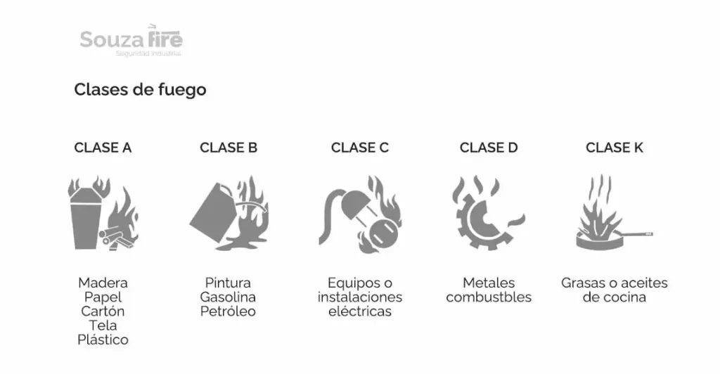 infografía sobre las clases de fuego